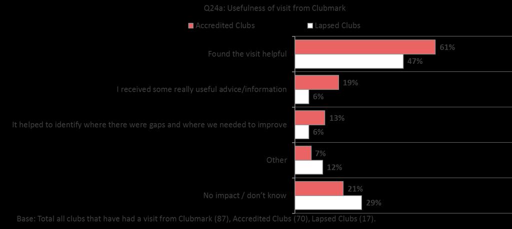 In terms of improving the visits from a Clubmark licencing body or external verification from Clubmark representatives, the highest proportion of clubs are unable to suggest improvements.