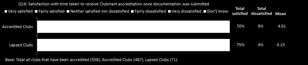 Importantly, over a third of Accredited and Lapsed Clubs report that they are very satisfied. Angling clubs are particularly satisfied with the time taken to receive their accreditation (89%).