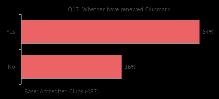 Some types of club were much more likely to have renewed their Clubmark accreditation, badminton clubs (97%) and cricket (93%) clubs in particular.