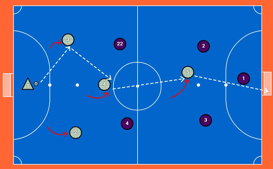 Technical/Tactical This image shows the placement of players on the futsal field. They are organised as GK-2-1-1.