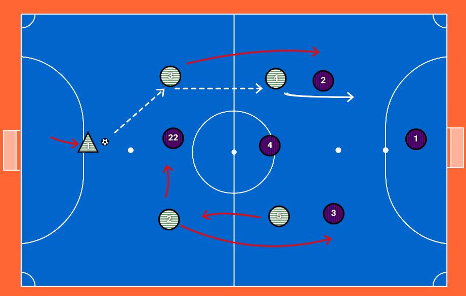 The Pyramid allows the midfield player To support the pivot (striker) and also to help out defensively. This organization shows the box.