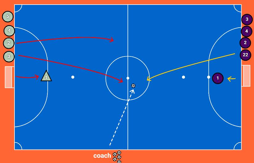 Technical - Warm up - Practice In this practice/warm up we have players positioned at each end of the field beside each goal, with a GK In each