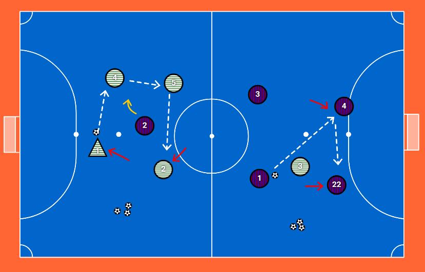 Focus on 1v1 attacking or defending. Here we have a simple 4v1 keep away activity.