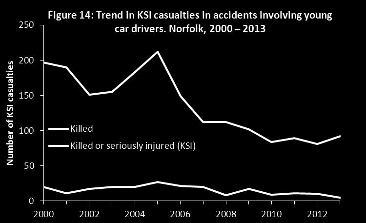 in 2013) 92 people were killed or seriously injured (KSI) (23% of total road KSI casualties) 569 people were slightly injured (28% of all slight injuries) Two young car drivers were killed in 2013