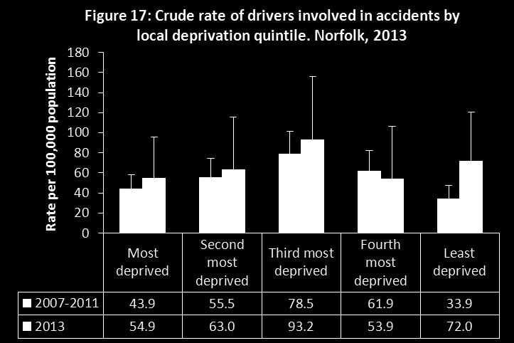 involved in KSI accidents were either from the third most deprived areas or the least deprived areas (both accounting for 14% of young drivers where postcode was known).