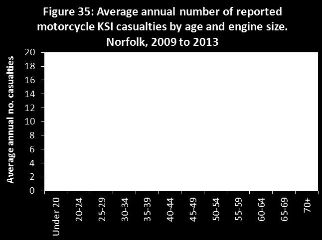 Table 19: Severity of reported motorcyclist casualties by age.