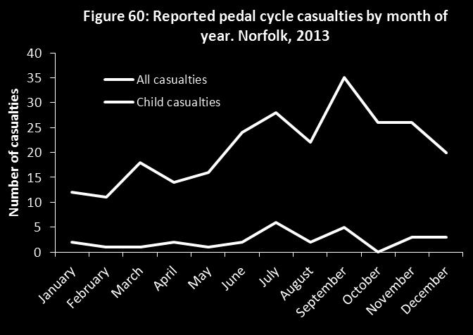 Pedal cyclist casualties were most likely to occur on Wednesday (18% of casualties), and KSI casualties were most likely to occur on a Friday (22% of KSI casualties).