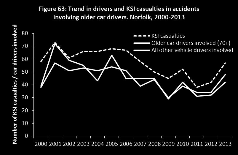 in 2013). 57 people were killed or seriously injured (15% of total KSI casualties). 242 people were slightly injured (13% of all slight injuries).