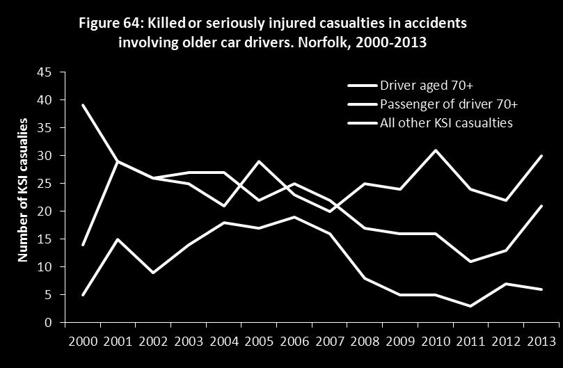 It is useful to look at the total number of older drivers involved in these accidents.