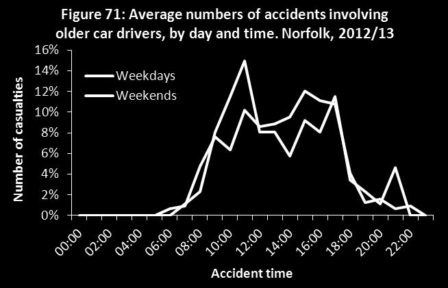 6.5. When do accidents involving older car drivers happen?