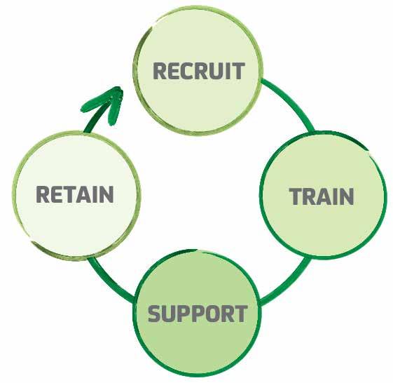 STRATEGY COACH DEVELOPMENT OBJECTIVES The objectives below underpin the development of education, programs and resources for coach development in Australia.