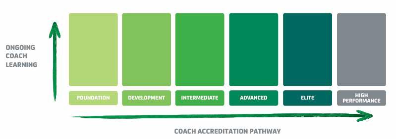 Coaches should be constantly reviewing and evaluating activities, strategies, match ups, game styles, player development and their own application and implementation strategies.