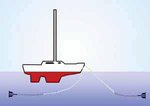 Caution: In tidal areas such as the San Juan and Gulf Islands deploying two anchors can cause fouled anchor rodes.