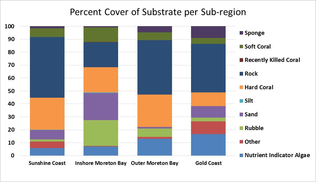 1.0 Introduction 1.2 Regional Summary The SEQ region is broken down into the four sub-regions: Sunshine Coast, Inshore Moreton Bay, Outer Moreton Bay, and the Gold Coast.