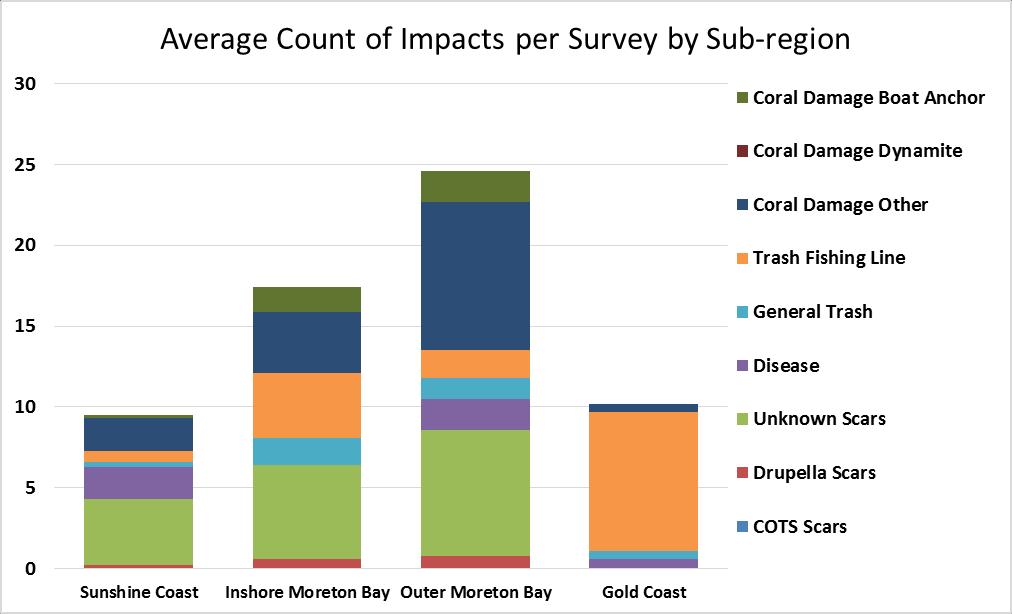 1.0 Introduction 1.2 Regional Summary (Continued) Figure 2. Average bleaching percentage per survey within the SEQ sub-regions.