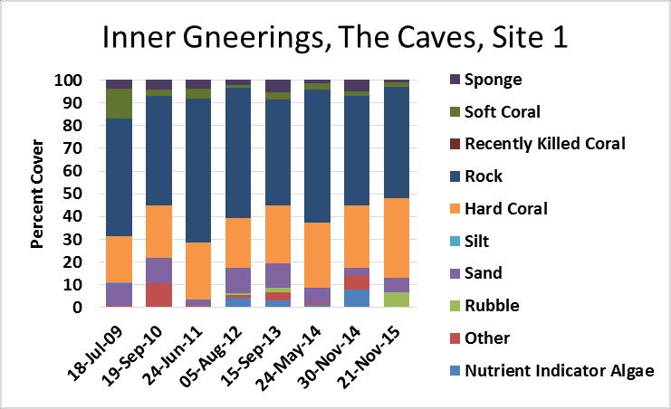 making up the majority of the site in 2015. Hard coral encrusting continues to be the dominant growth form, attributing 40% to the substrate.