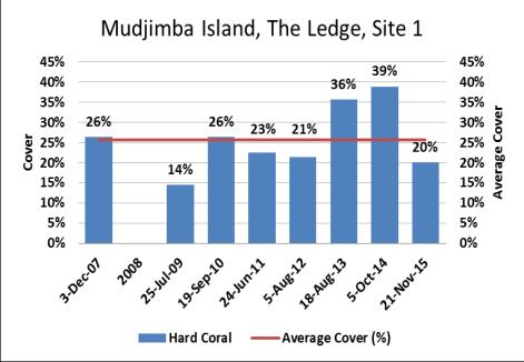 This is a decrease from 2014 recorded levels (9% of the coral population and 21% of the surface of colonies).
