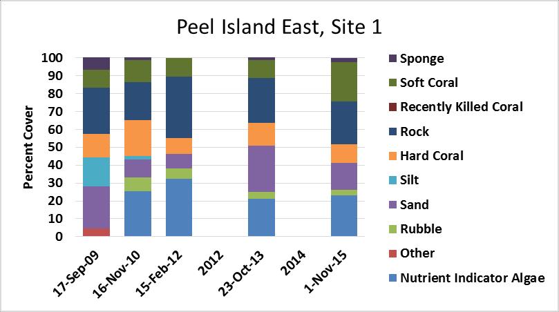 No invertebrates were recorded at the site. Lionfish, Peel Island East, Site 1 An average of 35% of the coral population and 42% of the coral colony was recorded bleached.