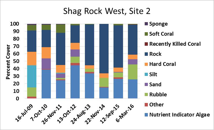 Hard coral accounted for 6% of the benthos both in September and March this season.