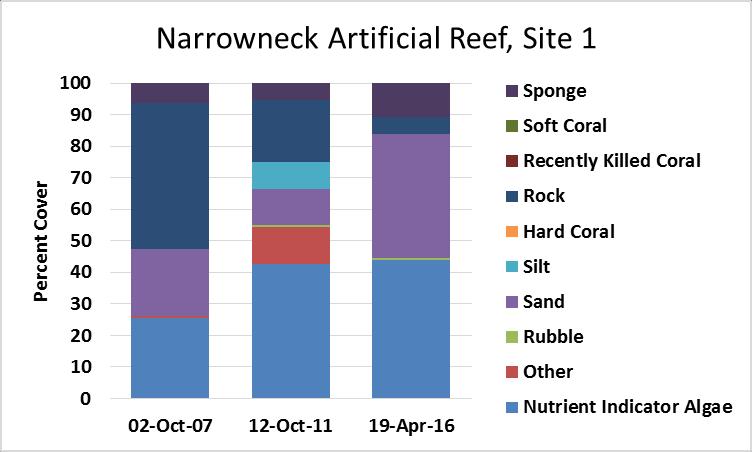 Site photo, Narrowneck Artificial Reef, Site 1 No hard coral has been recorded at this site since established in 2007.