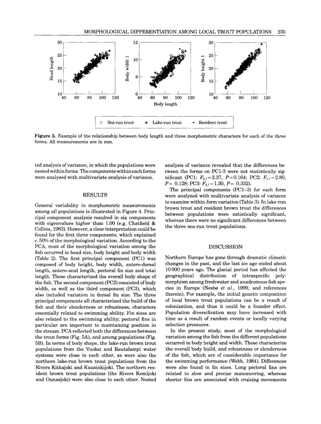 MORPHOLOGICAL DIFFERENTIATION AMONG LOCAL TROUT POPULATIONS 235 40 60 80 100 120 40 60 80 100 120 40 60 80 100 120 Body length o Sea-run trout * Lake-run trout Resident trout Figure 3.