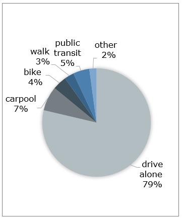 However, 22% and 49% said they would walk or bike, respectively, more often under ideal conditions for all travel modes (including motor vehicle). According to the U.S.
