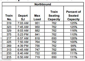 2016 Top Trains (Northbound) Bi-directional commute with riders standing