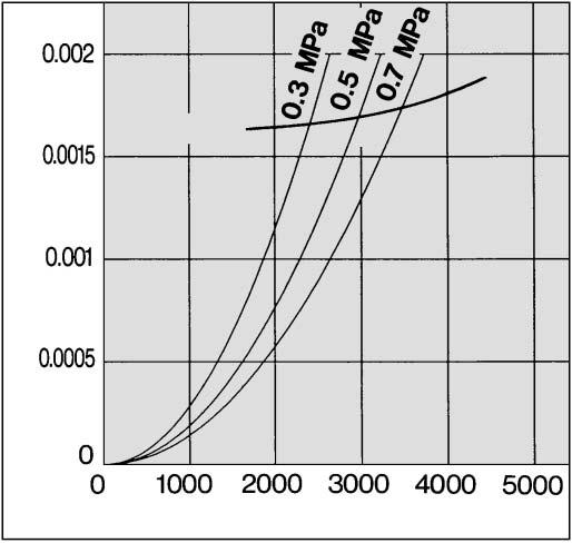 flow line Air flow rate (l /min (ANR)) Air flow rate (l /min