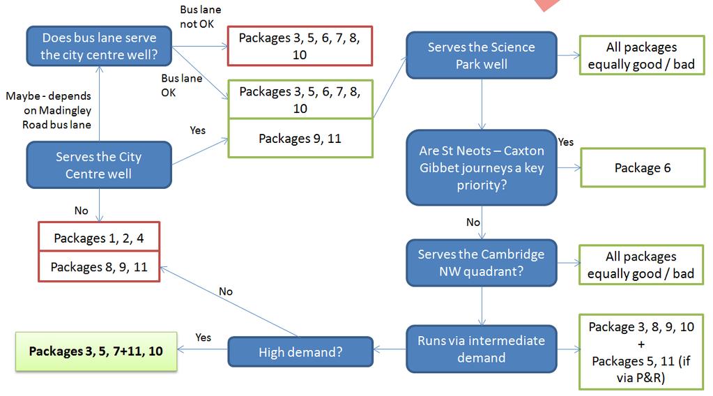 Figure 5-3 Demand-based option assessment process 4.42. Using this approach, the sequence of assessment was as follows: 1: Does the option serve the City Centre well?