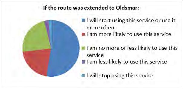 The extension to Oldsmar would require 36 new bus stops, eight of which would have shelters, and assumes the use of nine existing PSTA bus stops along the route.