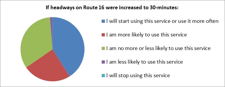 Performance Measures The results of the Route 16 analysis are summarized in Table 4. Increasing the frequency to 30 minutes results in an increase in overall route productivity per revenue hour.