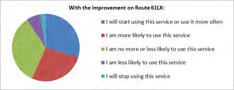 Performance Measures The results of the Route 61LX analysis are summarized in Table 5. The potential service change is expected to increase ridership by approximately 20%.