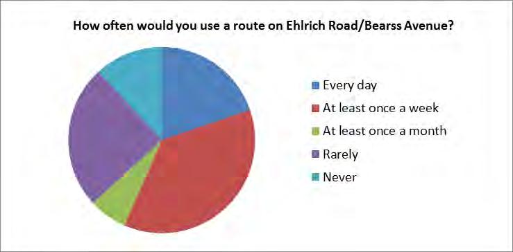 Performance Measures The results of the Ehrlich Road/Bearss Avenue route analysis are summarized in Table 6.
