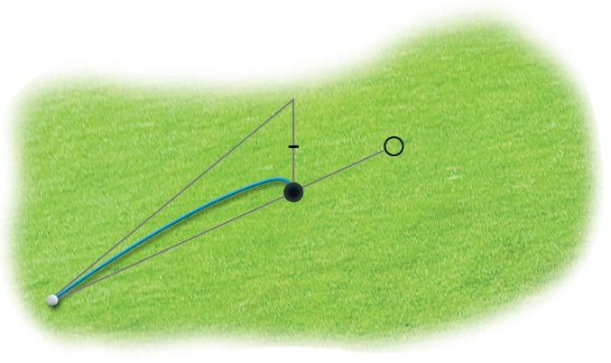 > In this image we drew the blue line of the normal putt and then imagined that the hole was 40% behind its real position