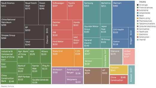 Problem #7 Business Insider - Today s data visualization comes from Fortune Magazine, and it compares the world s largest companies by their 2016 revenues to really help put the size and scale of