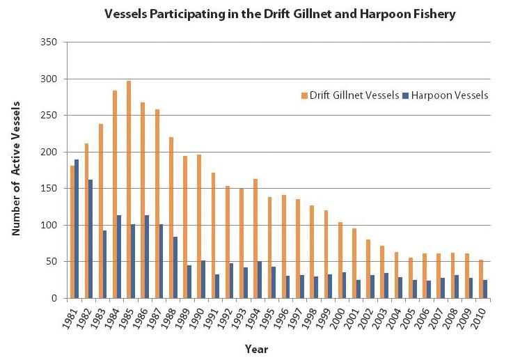 The number of DGN vessels participating in the west coast fishery has declined from a high of 297 active vessels in 1985 to less than 65 active vessels since 2004 with operations now based solely out