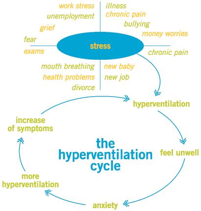 Acute hyperventilation Hyperventilation means over breathing, that is breathing in excess of your body s needs. Acute hyperventilation is very common during panic attacks.