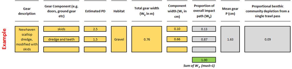 Figure 6: Screen shot of the Generic Gear Impacts tool developed in Microsoft Excel. The values shown are not taken from empirical studies, but are for demonstration purposes only.
