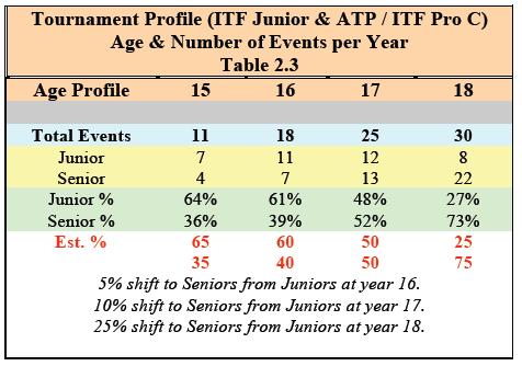 Practical Implications If becoming a top ranked junior player is highly correlated with transition into the senior level in tennis, what then must one do to get to that level?