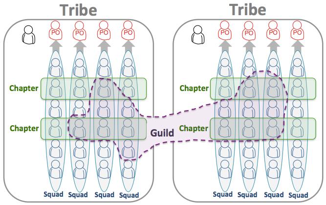 Scaling Agile @ Spotify with Tribes, Squads, Chapters & Guilds Henrik Kniberg & Anders Ivarsson Oct 2012 Dealing with multiple teams in a product development organization is always a challenge!