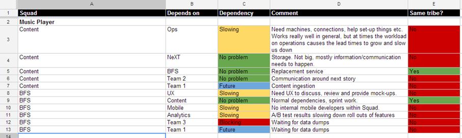 Squad dependencies With multiple squads there will always be dependencies. Dependencies are not necessarily bad - squads sometimes need to work together to build something truly awesome.
