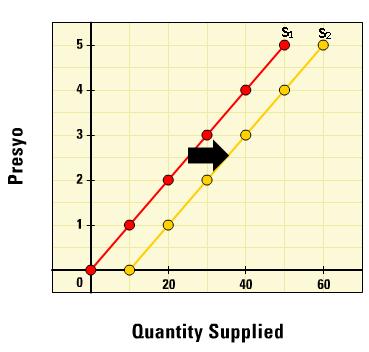 Ang Paglipat ng Supply Curve o Shifting of the Supply Curve Presyo Presyo Quantity Quantity Ang graph sa itaas ay nagpapakita ng paglipat ng kurba ng supply.