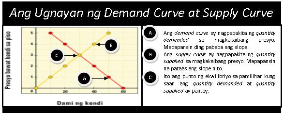 Ang demand curve ay nagpapakita ng quantity demanded sa magkakaibang presyo. Mapapansin ding pababa ang slope.