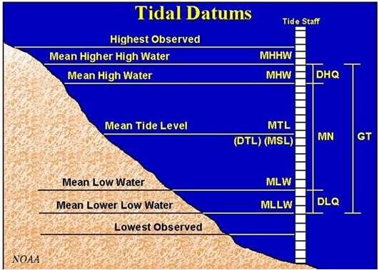 5.1 Tidal Datum For marine applications, a vertical datum is used as a reference from which to reckon heights or depths.