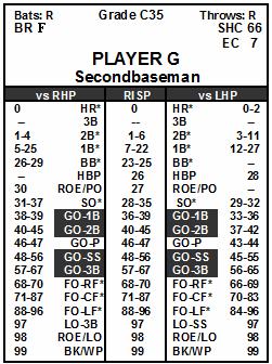 There are now runners on 1st (Player G) and 3rd (Player F) with no one out. Player H steps to the plate and the batting roll result is a FO-RF.