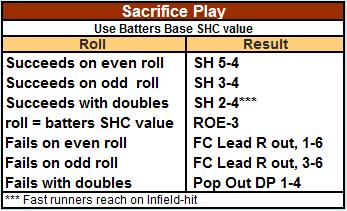 Limits on Base Runner Advancement It should be noted that in no instance will any base runner on 3rd be allowed to score when either a GDP, Force 2, or PO-3 results in the 3rd and final out of an