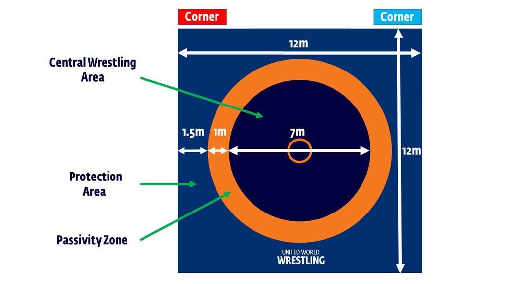 The following terms will be used to designate the various parts of the mat: The central circle indicates the middle of the mat (1m of diameter).