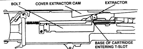 As the extractor moves to the rear, the extractor cam forces it down, causing the cartridge to be moved into the T-slot in the bolt face, preparing the cartridge to be chambered (see diagram