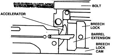 M2A1.50 Caliber Machine Gun Cycle of Operations (Continued) Locking Firing: (See diagrams below and on next page.