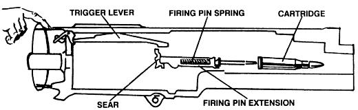 engages and raises the rear end of the trigger lever.